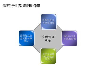 醫藥行業管理咨詢 提升企業管理效能的關鍵路徑